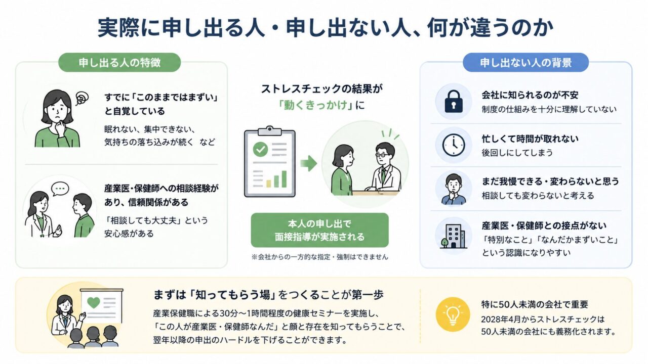 ストレスチェック後に面接指導を申し出る人と申し出ない人の違いを示した図。申し出る人は不調の自覚や産業医・保健師との信頼関係があり、結果が相談のきっかけになる。一方、申し出ない背景には会社に知られる不安、時間不足、我慢、接点の少なさがある。50人未満の会社では、健康セミナーなどで産業保健職を知ってもらう場づくりが重要と説明している。