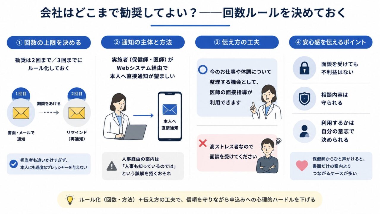ストレスチェック後の面接指導の勧奨は、2回または3回までなど事前に上限を決め、実施者から本人へ直接通知するのが望ましい。過度な勧奨や人事経由の案内は不信感につながるため、守秘・不利益なし・本人の意思で利用できることを伝え、安心して申し込める環境を整える。