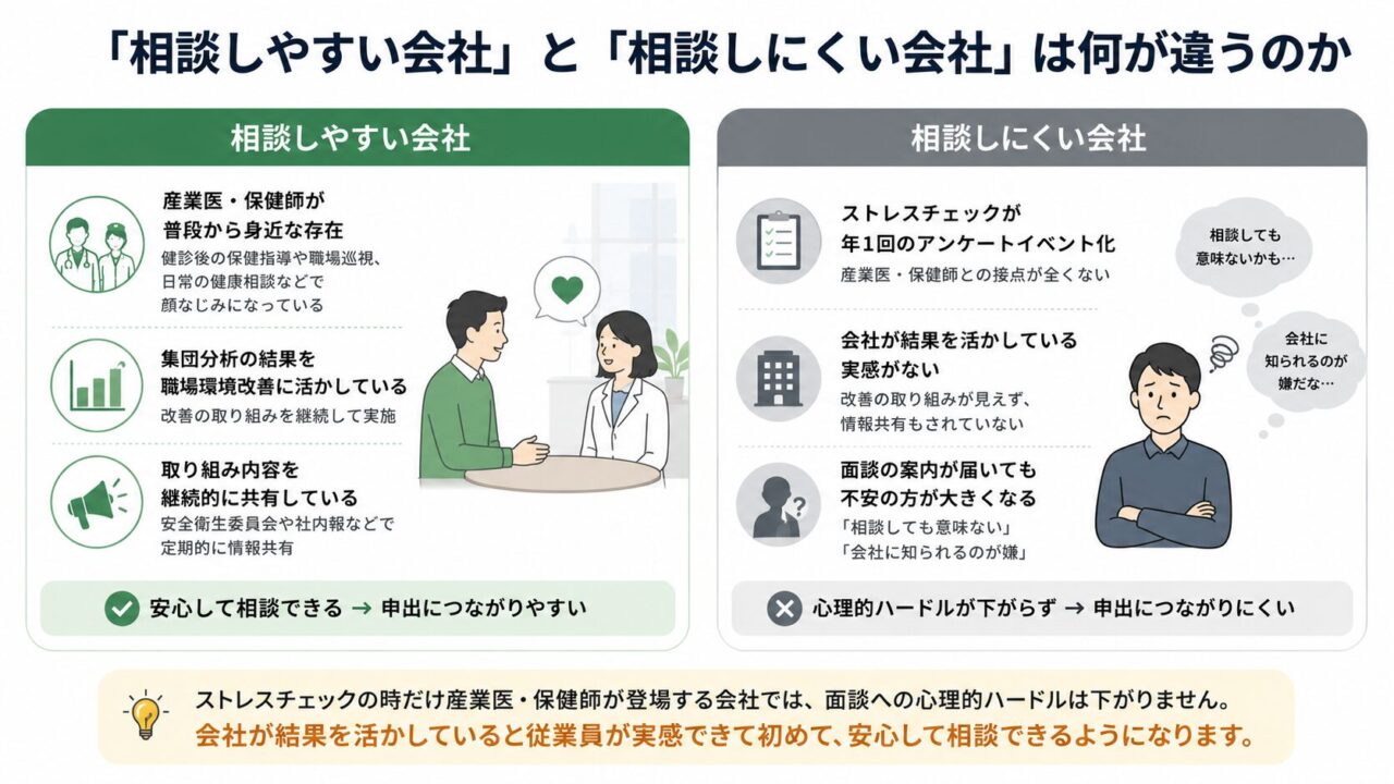 相談しやすい会社は、産業医・保健師が日常的に身近で、健診後の保健指導や健康相談を通じて顔なじみになっており、ストレスチェックの結果も職場環境改善に活かして共有している。一方、相談しにくい会社は、年1回のアンケートで終わり、結果活用の実感がないため、「相談しても意味がない」「会社に知られたくない」という不安が大きくなる。申出率だけでなく、日常的に相談しやすい環境づくりが重要である。