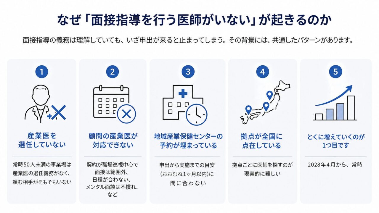 面接指導を行う医師がいない理由として、産業医未選任、顧問産業医の対応不可、地域産業保健センターの予約満了、全国拠点での医師確保の難しさを示した図解。