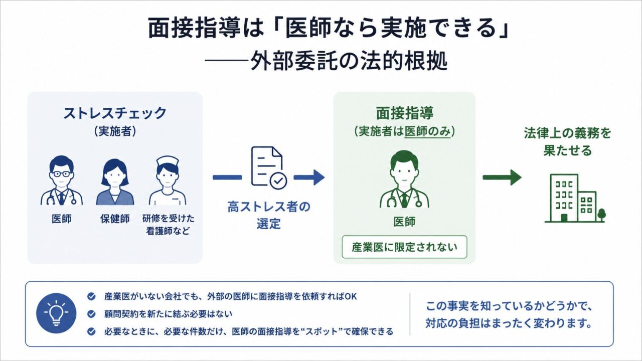 ストレスチェックは医師・保健師・研修を受けた看護師などが実施できる一方、高ストレス者への面接指導は医師のみが担当する。産業医に限らず、外部の医師へ必要な件数だけ依頼でき、顧問契約なしでも法的義務を果たせることを示した図。
