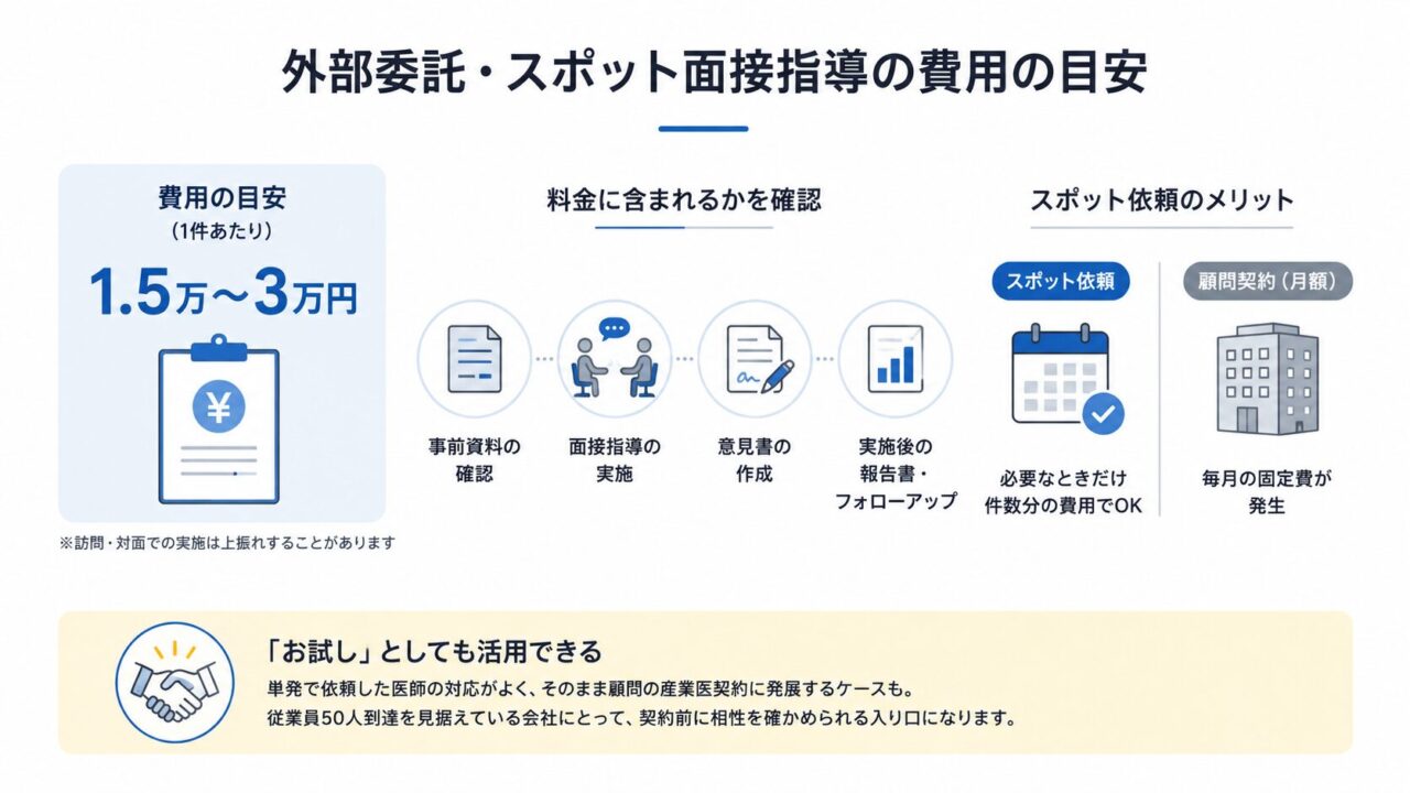 外部委託・スポット面接指導の費用目安を説明した図。1件あたり1.5万〜3万円が目安で、事前資料確認、面接指導、意見書作成、報告書やフォローアップが料金に含まれるか確認すること、必要時だけ依頼できる点や産業医契約前のお試しにもなる点を示している。
