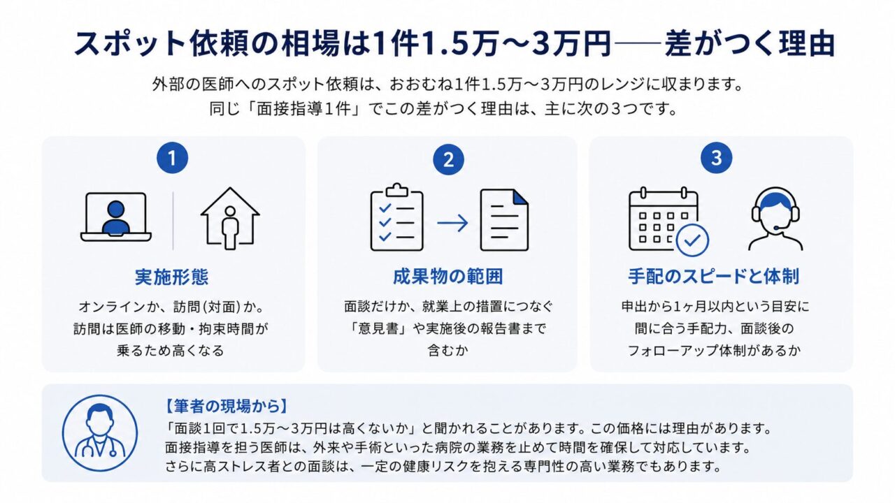 外部医師へのスポット依頼の相場が1件1.5万〜3万円になる理由として、実施形態、成果物の範囲、手配スピードと体制の違いを示した図解
