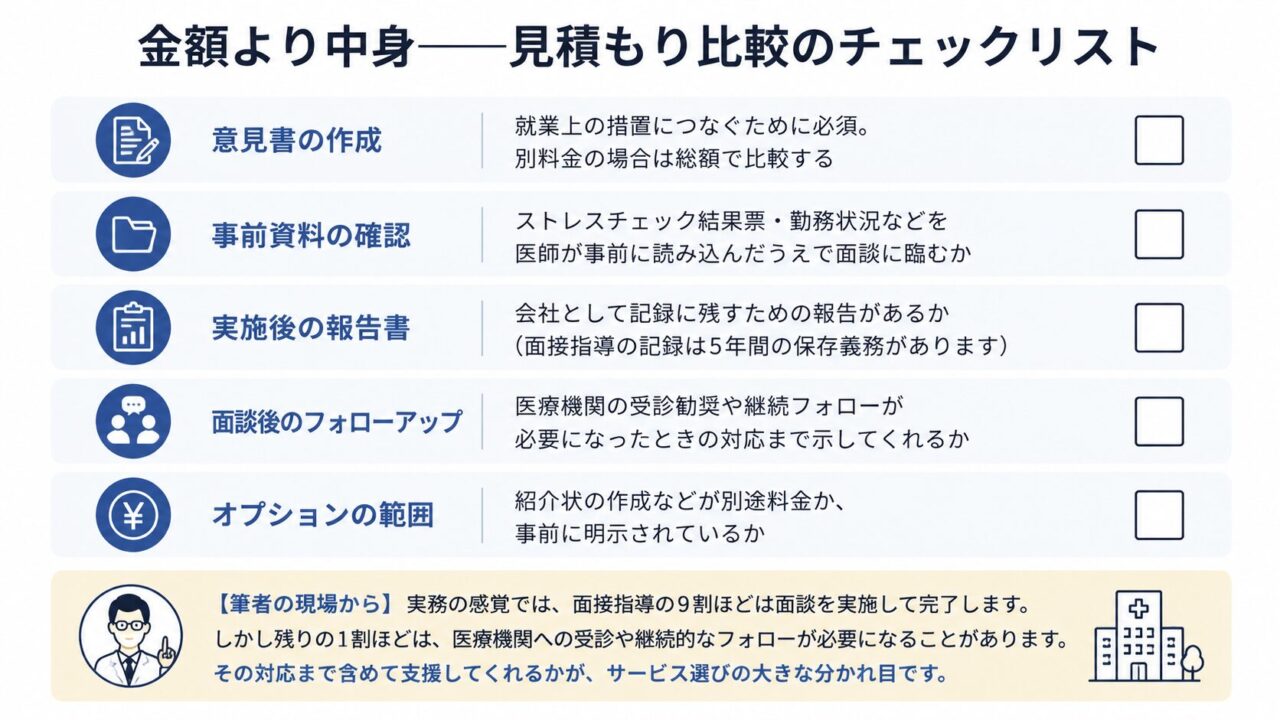 面接指導サービスの見積もりを比較する際のチェックリスト。金額だけでなく、意見書の作成、事前資料の確認、実施後の報告書、面談後のフォローアップ、紹介状などのオプション範囲を確認する。多くは面談で完了するが、一部は受診や継続支援が必要になるため、その対応まで含まれるかが重要。
