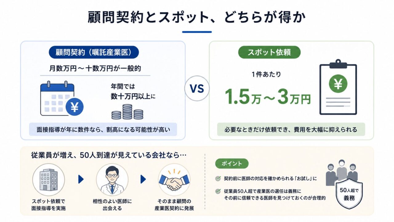 顧問契約とスポット依頼の費用を比較した図。顧問契約は月数万円〜十数万円で年間数十万円以上になりやすく、面接指導が年に数件なら1件1.5万〜3万円のスポット依頼のほうが安い可能性が高いことを示している。従業員50人到達が近い会社では、スポット依頼を医師との相性確認に使い、その後の産業医契約につなげる流れも説明している。