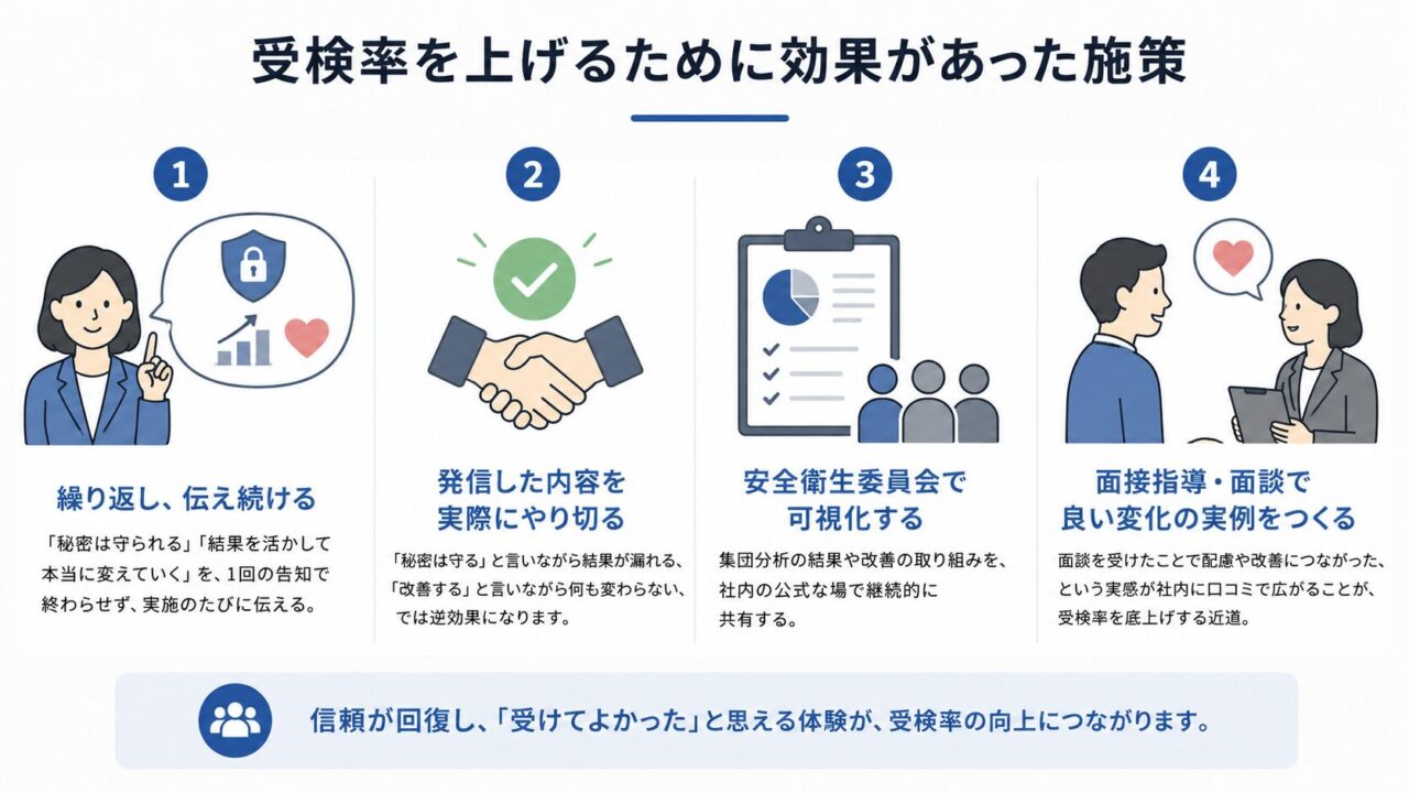 受検率を上げる施策として、秘密保持と改善活用を繰り返し伝える、約束した内容を実行する、安全衛生委員会で可視化する、面談で良い変化の実例をつくる、という4つの行動を示した図。信頼回復と「受けてよかった」という体験が受検率向上につながることを表している。