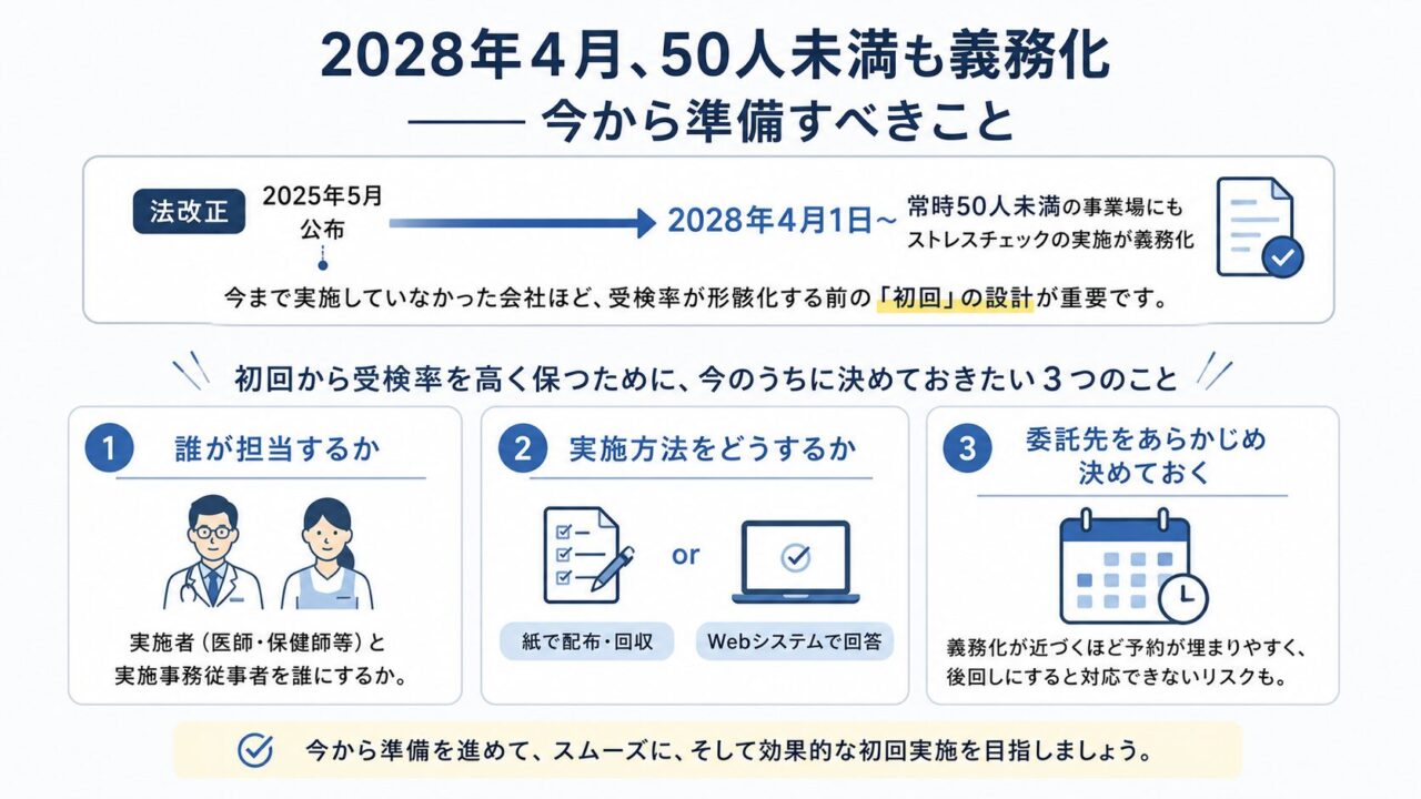 2028年4月1日から、常時50人未満の事業場にもストレスチェック実施が義務化される。初回から受検率を高く保つために、担当者、実施方法、外部委託先の3点を早めに決めておくことが重要だと示している。