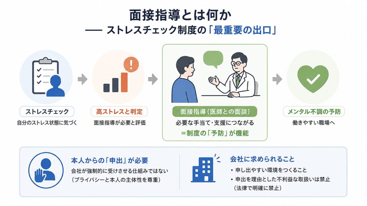 ストレスチェックから高ストレス判定、本人の申出、医師による面接指導、必要な支援へ進む流れを示した図。面接指導は制度の重要な出口であり、本人の意思で申し出ること、会社は申出しやすい環境を整え、不利益な取扱いをしてはならないことを示している。

