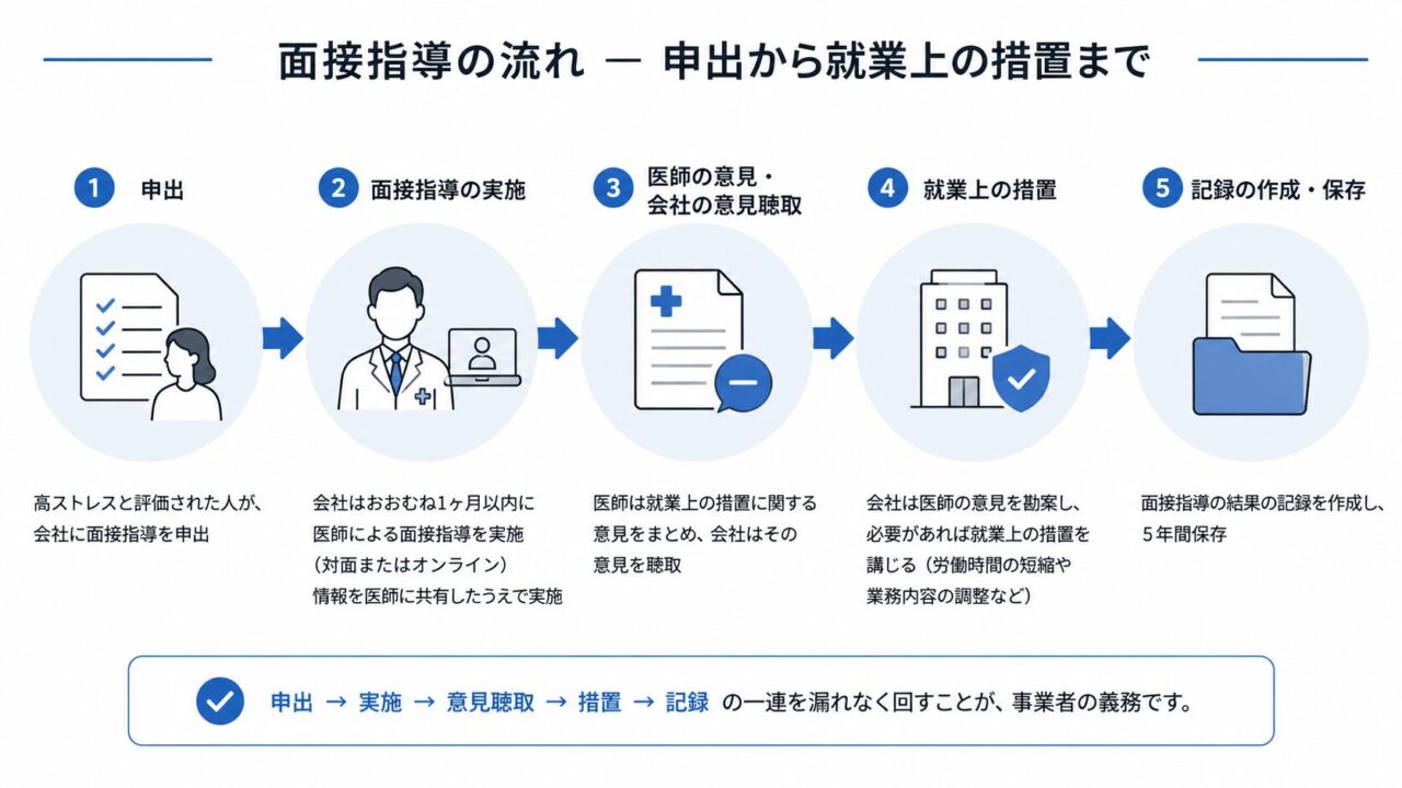 ストレスチェック後の面接指導について、申出、医師面接、意見聴取、就業上の措置、記録保存までの5段階の流れを示した図。