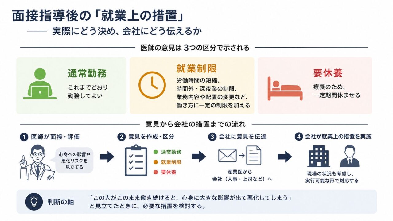 面接指導後の就業上の措置について、医師の意見を「通常勤務」「就業制限」「要休養」の3区分に整理し、面接・評価から会社への伝達、会社による実施までの流れを示した図。
