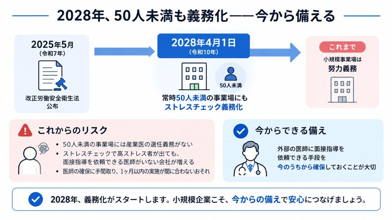2025年5月の法改正公布から2028年4月1日の50人未満事業場へのストレスチェック義務化までの流れと、小規模企業が外部医師の確保などを早めに準備すべき理由を示した図。