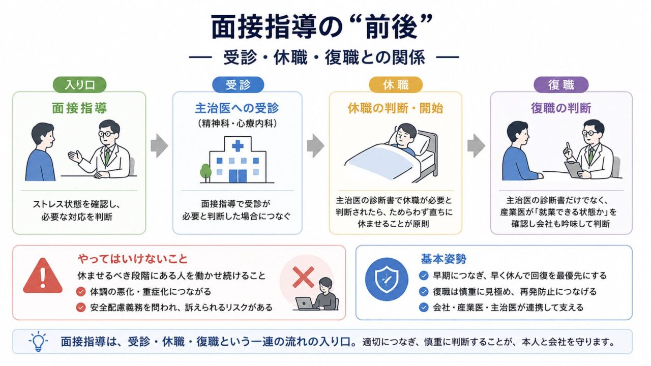 面接指導を入り口に、主治医の受診、休職、産業医による復職判断へ進む流れを示した図。休ませるべき人を働かせ続ける危険性と、復職は主治医の診断書だけで決めず、会社と産業医が慎重に判断する必要性を示している。
