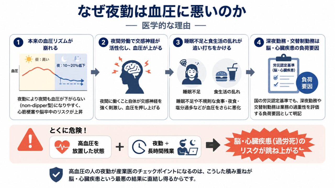 夜勤が血圧に悪い医学的理由を示した図解。夜勤により本来夜間に10〜20%下がる血圧リズムが崩れ、交感神経の活性化、睡眠不足、食生活の乱れが重なることで血圧が上がりやすくなる。深夜勤務や交替制勤務は脳・心臓疾患の負荷要因とされ、とくに高血圧の放置に夜勤と長時間残業が重なるとリスクが高まることを強調している。