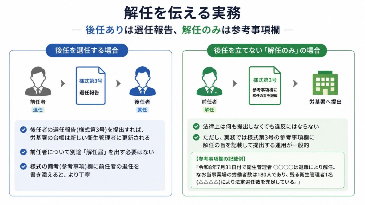 衛生管理者の解任手続きを「後任あり」と「解任のみ」で比較した図。後任ありは様式第3号で選任報告を提出し、解任届は不要。解任のみは、様式第3号の参考事項欄に解任日・理由・残る衛生管理者で法定選任数を満たす旨を記載して提出する。