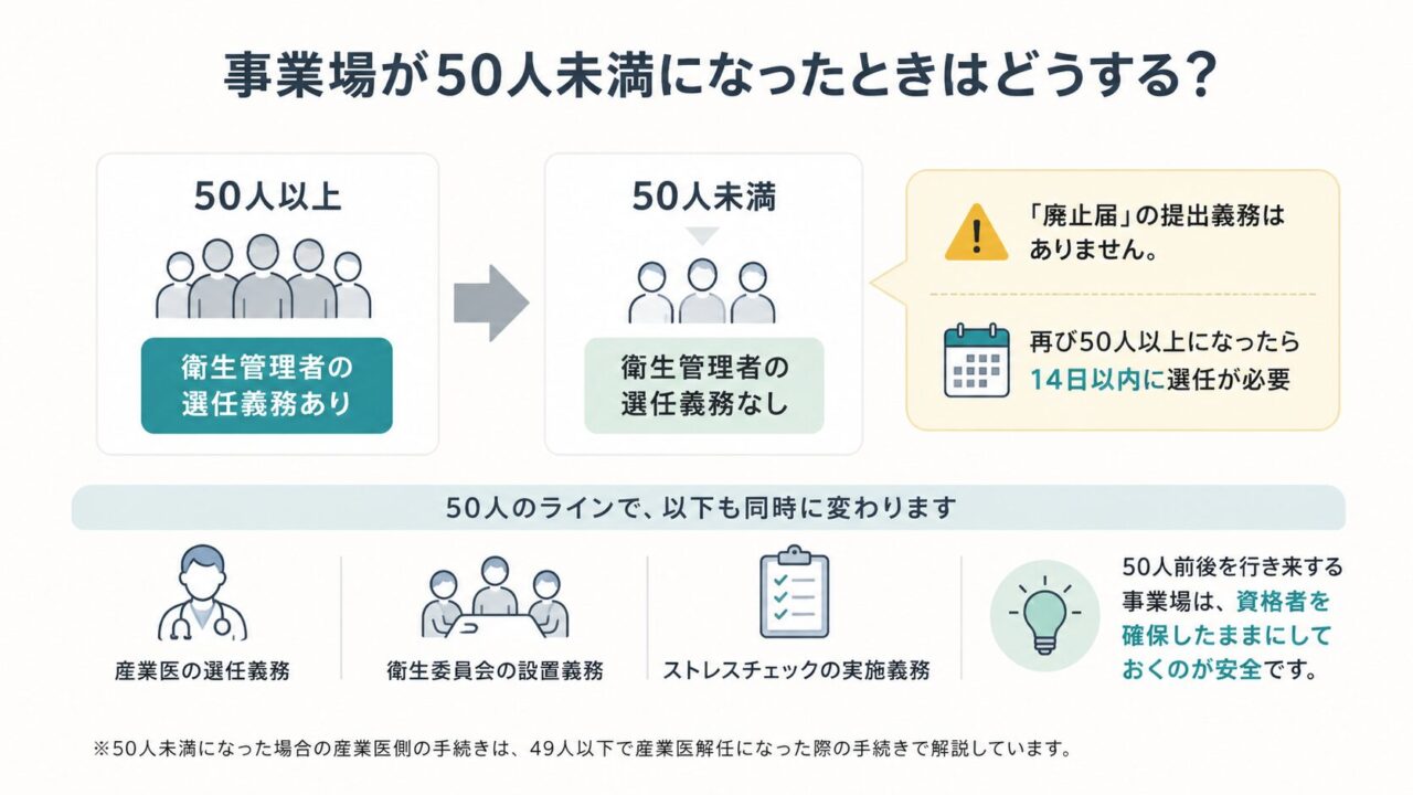 事業場が50人未満になった場合、衛生管理者の選任義務はなくなり、廃止届の提出も不要。ただし再び50人以上になったら14日以内に選任が必要。