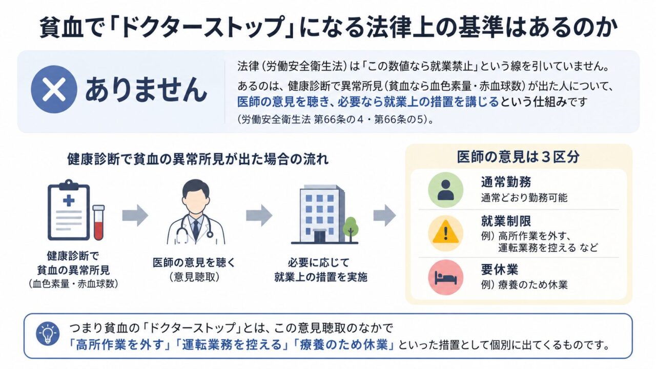 貧血によるドクターストップに法律上の一律基準はなく、健康診断の異常所見をもとに医師が「通常勤務・就業制限・要休業」を個別に判断する流れを示した図。