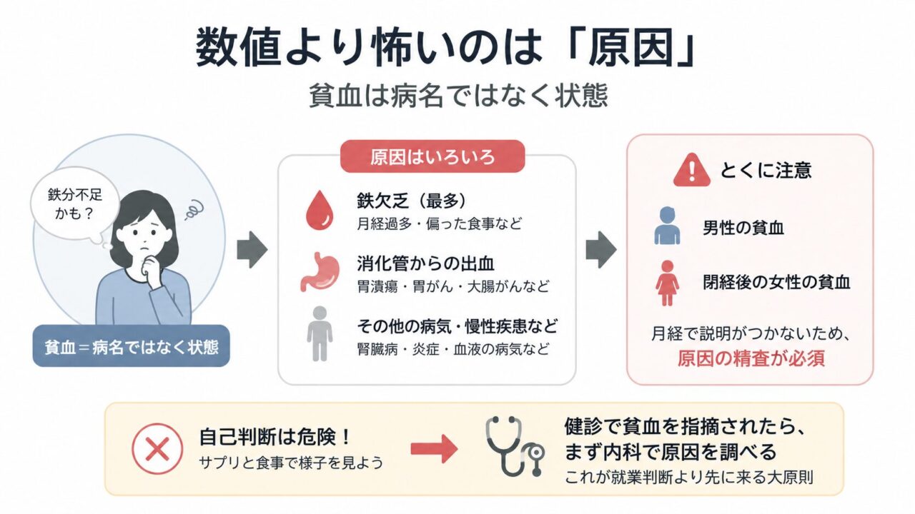 貧血は病名ではなく、鉄欠乏や消化管出血などの原因によって起こる状態。特に男性や閉経後女性の貧血は原因精査が必要で、自己判断せず内科を受診する重要性を示した図。