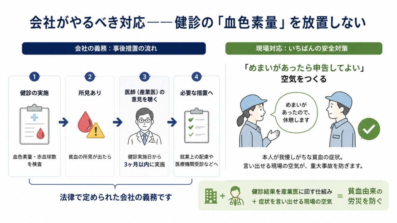 健診で貧血の所見が出た場合、会社が3カ月以内に産業医の意見を聴き、必要な措置を行う流れと、めまいを申告しやすい職場づくりの重要性を示した図。