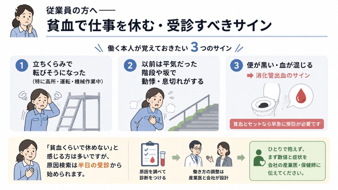 貧血で仕事を休む・受診すべき3つのサインとして、転びそうな立ちくらみ、階段や坂での動悸・息切れ、黒い便や血便を示し、症状や検査値を産業医・保健師へ相談する流れをまとめた図。