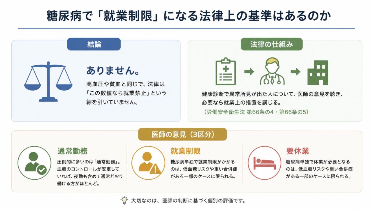 糖尿病には一律の就業禁止基準はなく、健康診断の異常所見をもとに医師が「通常勤務・就業制限・要休業」を個別判断する。多くは通常勤務で、制限や休業は低血糖リスクや重い合併症がある場合に限られる。
