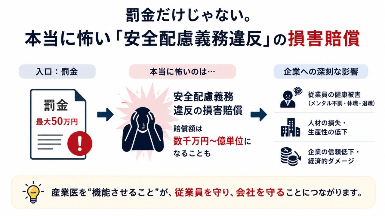罰金50万円は入口に過ぎず、安全配慮義務違反による損害賠償は数千万円から億単位に及ぶ可能性があることを示す図解。従業員の健康被害、人材損失、企業の信頼低下を防ぐには、産業医を実務で機能させることが重要だと説明している。