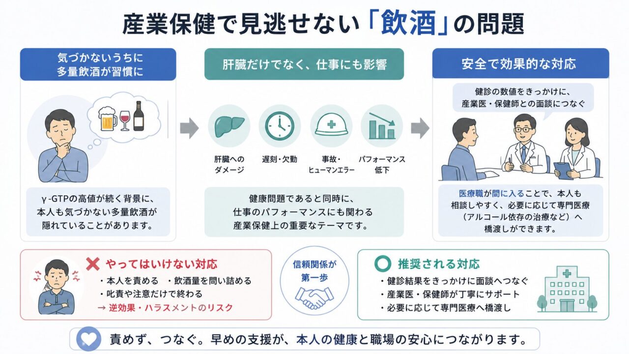 γ-GTP高値の背景に多量飲酒が隠れている場合があり、肝臓だけでなく遅刻・欠勤・事故・パフォーマンス低下にも関わることを示した図。本人を責めたり問い詰めたりせず、健診結果をきっかけに産業医・保健師との面談へつなぐことが大切だと伝えている。