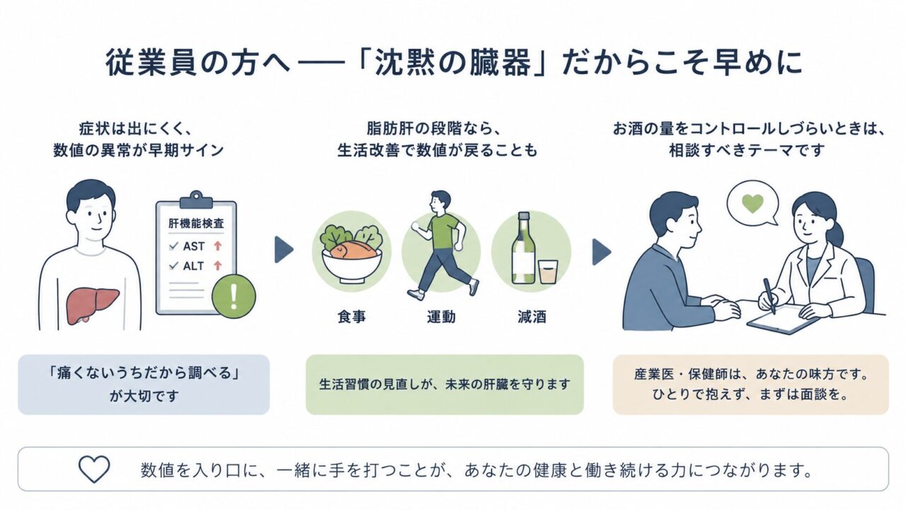 肝機能の異常は症状がなくても早期サインになること、脂肪肝は食事・運動・減酒で改善が期待できること、飲酒量をコントロールしづらい場合は産業医や保健師に相談することを伝える図解。