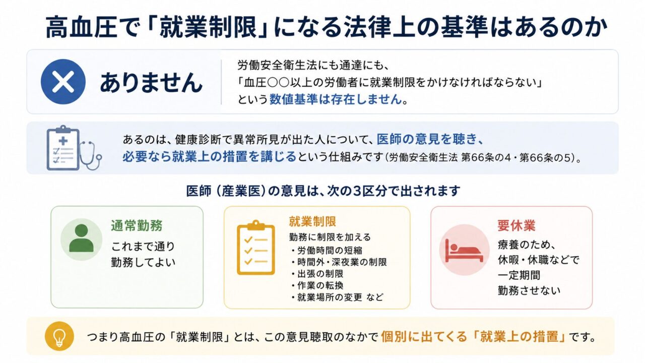 高血圧による就業制限に法律上の一律な数値基準はなく、健康診断の異常所見をもとに医師が「通常勤務・就業制限・要休業」を個別に判断する仕組みを示した図。