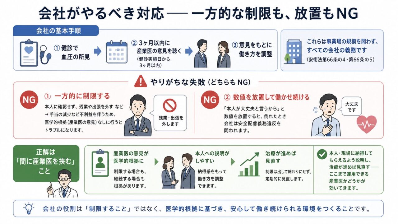健診で高血圧の所見が出た場合、会社は3か月以内に産業医の意見を聴き、医学的根拠に基づいて働き方を調整する必要があることを示した図。一方的な就業制限や本人任せの放置は避け、本人への説明と治療後の見直しまで行う流れをまとめている。