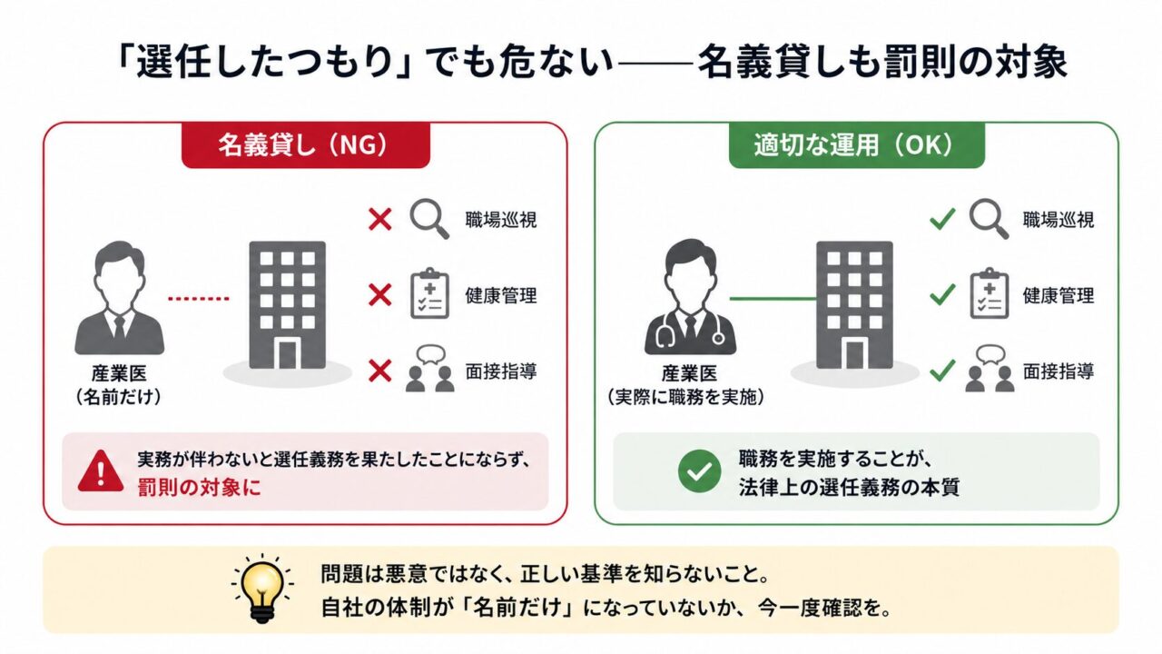 産業医は名前を届け出るだけでは不十分で、職場巡視・健康管理・面接指導などの実務が伴わない名義貸し状態は罰則の対象になり得ることを示した図。