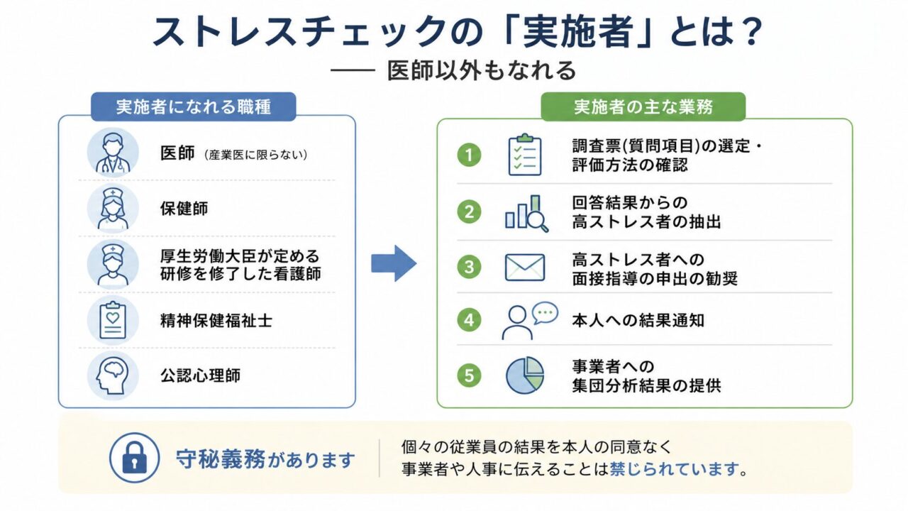 ストレスチェックの実施者になれる職種として、医師、保健師、研修を修了した看護師、精神保健福祉士、公認心理師を示し、主な業務として調査票の選定、高ストレス者の抽出、面接指導の勧奨、本人への結果通知、集団分析結果の提供を整理した図。守秘義務により、個人結果を本人の同意なく事業者や人事に伝えることは禁止されている。
