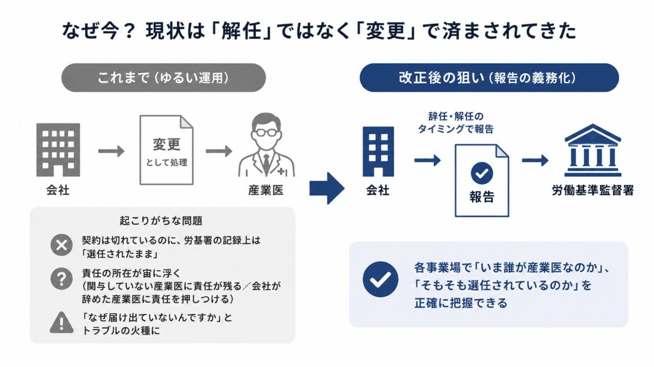 産業医の解任が従来は「変更」として処理され、記録上の責任が曖昧になりがちだった状況から、改正後は辞任・解任時に報告して責任の所在を明確にする流れを示した図。