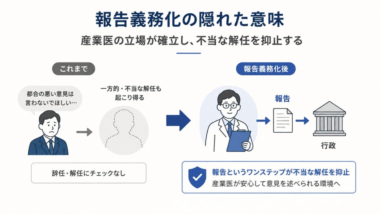 報告義務化により、産業医の辞任・解任に行政への報告が挟まることで、不当な解任を抑止し、産業医が安心して意見を述べられる環境に近づくことを示した図。