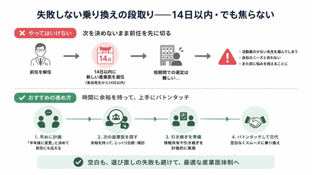 産業医の交代では、次を決めないまま前任を解任すると14日以内の選任で焦りやミスマッチが起きやすいため、早めに計画し、次の産業医探しと引き継ぎを進めてから交代する流れを示した図。
