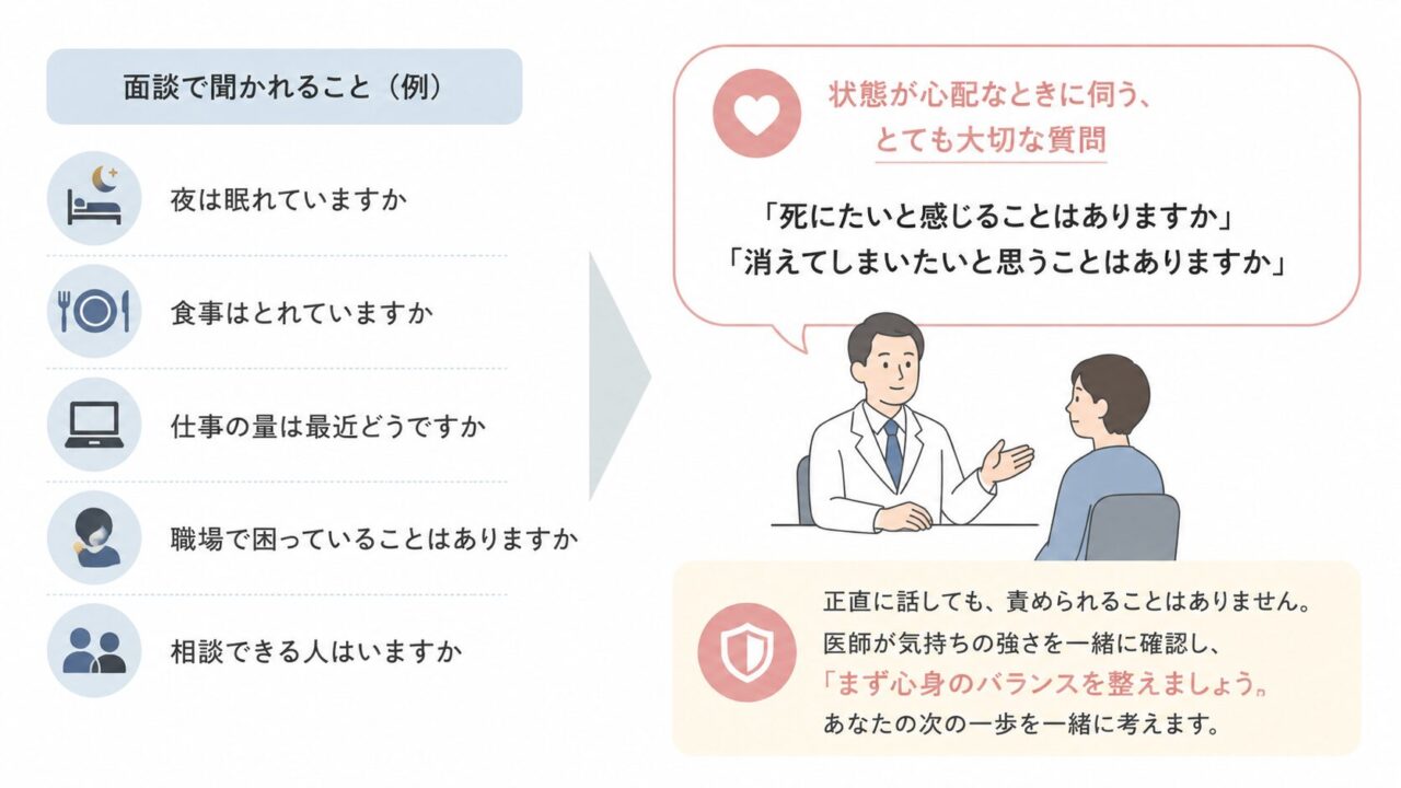 産業医面談で聞かれる質問例として、睡眠、食事、仕事量、職場の困りごと、相談相手の有無を示し、状態が心配なときには「死にたい」「消えたい」と感じるかを確認することがあると説明する図。正直に話しても責められず、医師と一緒に次の一歩を考えることを伝えている。