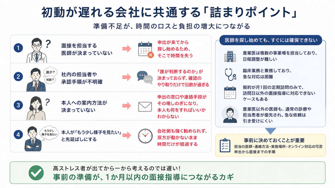 高ストレス者への面接指導で初動が遅れる会社の詰まりポイントを示した図。医師未定、社内手順不明、本人への案内未整備、本人の先延ばしが時間ロスにつながることを整理し、事前準備が1か月以内の面接実施のカギだと示している。