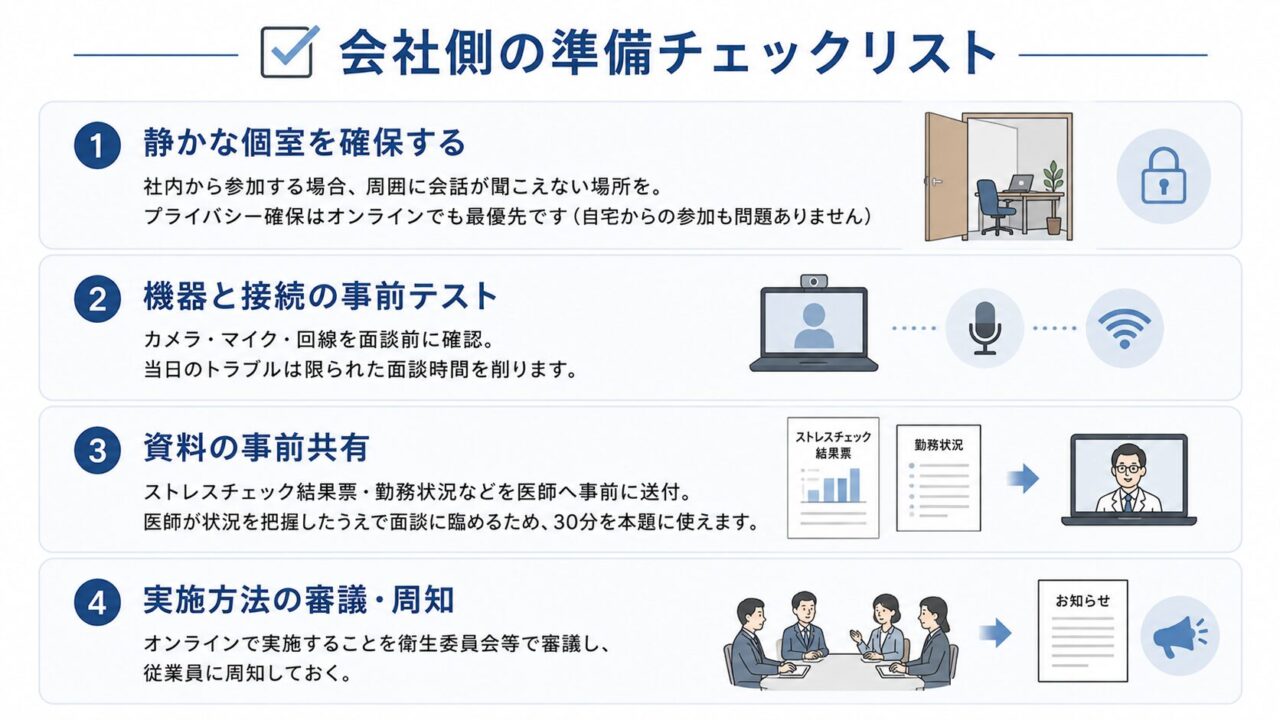 オンライン面接指導を実施する前に、会社側が準備すべき4項目を示したチェックリスト図。静かな個室の確保、カメラ・マイク・回線の事前テスト、ストレスチェック結果票や勤務状況などの医師への事前共有、オンライン実施についての衛生委員会等での審議と従業員への周知を説明している。