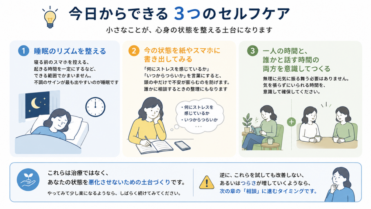 病院に行くか迷う前に、睡眠のリズムを整える、つらさやストレスを紙やスマホに書き出す、一人の時間と誰かと話す時間を意識してつくる、という3つのセルフケアがある。これらは治療ではなく悪化を防ぐ土台づくりであり、改善しない場合やつらさが増す場合は相談に進む目安となる。