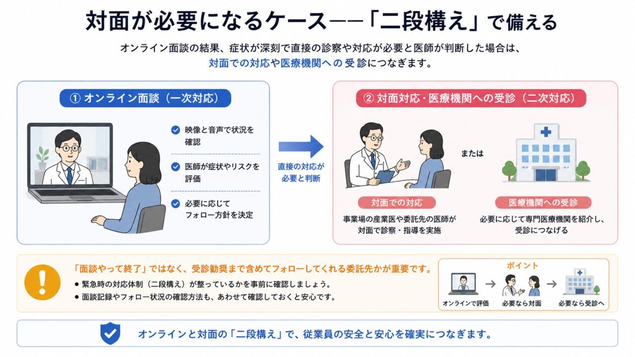 オンライン面談で症状が深刻と判断された場合に、対面対応や医療機関への受診につなぐ「二段構え」の流れを説明した図。一次対応としてオンラインで状況やリスクを確認し、必要に応じて対面診察や専門医療機関への紹介を行うことを示している。