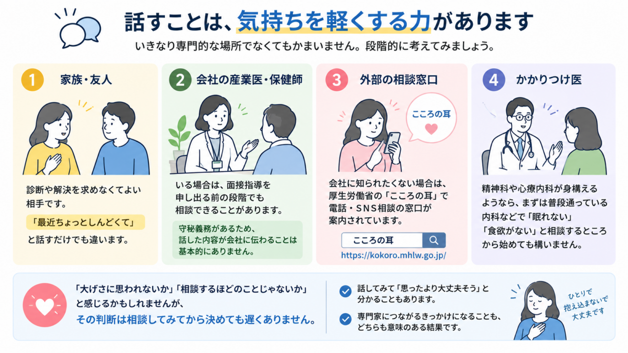 不安なときは、家族や友人、会社の産業医・保健師、外部相談窓口、かかりつけ医などに段階的に相談できる。話すことで気持ちが軽くなる場合があり、「大げさかも」と感じても、相談してから判断してよい。