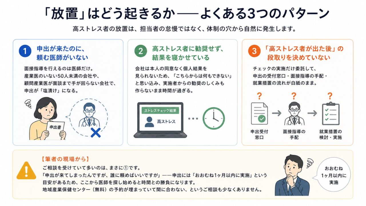 高ストレス者が放置されやすい3つの典型パターンを説明した図。申出が来ても頼める医師がいない、高ストレス者への勧奨をせず結果を寝かせている、高ストレス者が出た後の受付・面接指導・就業措置の段取りを決めていない、という体制上の穴を示している。あわせて、申出後はおおむね1か月以内の実施が目安であり、医師探しが遅れると対応が難しくなる現場の実情も説明している。