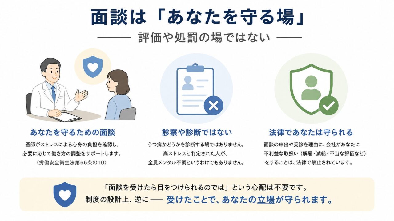 高ストレス者への面談は評価や処罰ではなく、医師が心身の負担を確認し、必要に応じて働き方の調整を支援するための場であることを説明した図解。診察や診断の場ではなく、面談の申出や受診を理由に不利益な扱いを受けないことも示している。