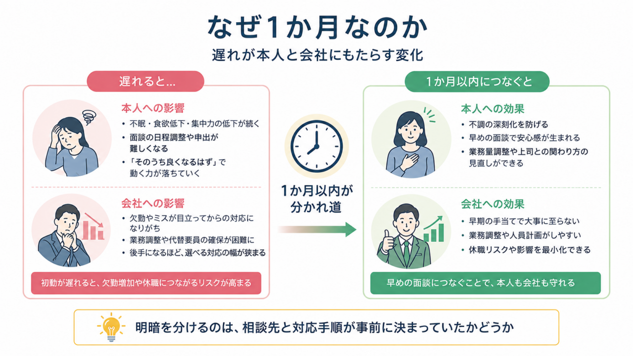 高ストレス者への対応が遅れた場合と、1か月以内に面接指導へつないだ場合の違いを比較した図。遅れると本人の不調や会社の対応負担が増え、早期につなぐと深刻化や休職リスクを抑えやすいことを示している。