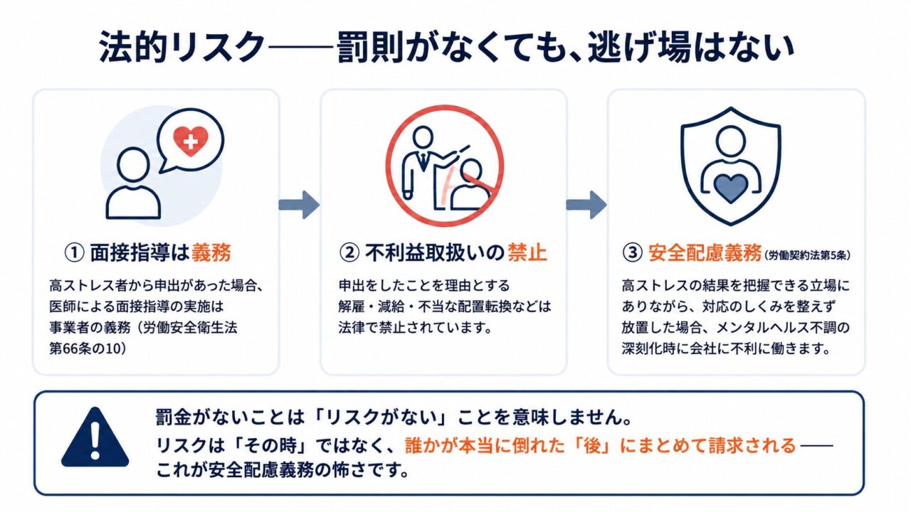 法的リスクは、罰則がなくても逃げ場はないことを示す図解。面接指導の義務、不利益取扱いの禁止、安全配慮義務の3点を示し、罰金がないことはリスクがないことを意味しないと強調している。