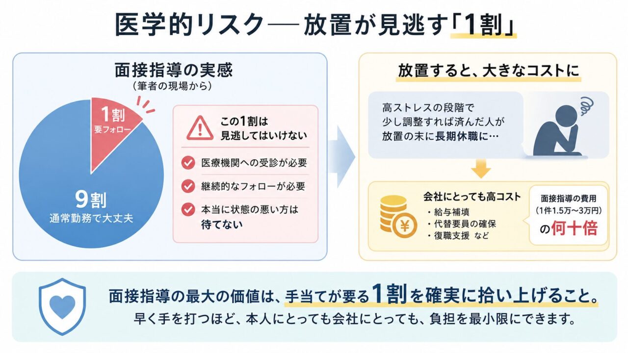面接指導で通常勤務のまま問題ない人が約9割いる一方、医療機関の受診や継続的フォローが必要な約1割を放置すると、長期休職や会社の大きなコストにつながることを示した図。面接指導の価値は、手当てが必要な人を早期に拾い上げ、本人と会社の負担を小さくすることにあると説明している。
