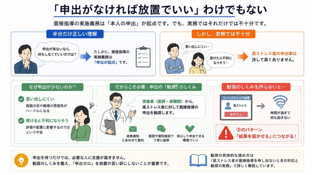 高ストレス者から面接指導の申出がない場合でも、放置してよいわけではないことを説明した図。面接指導の実施義務は本人の申出が起点だが、高ストレス者は「言い出しにくい」「不利になりそう」とためらうことがあるため、医師や保健師などの実施者から申出を勧奨するしくみが重要であることを示している。