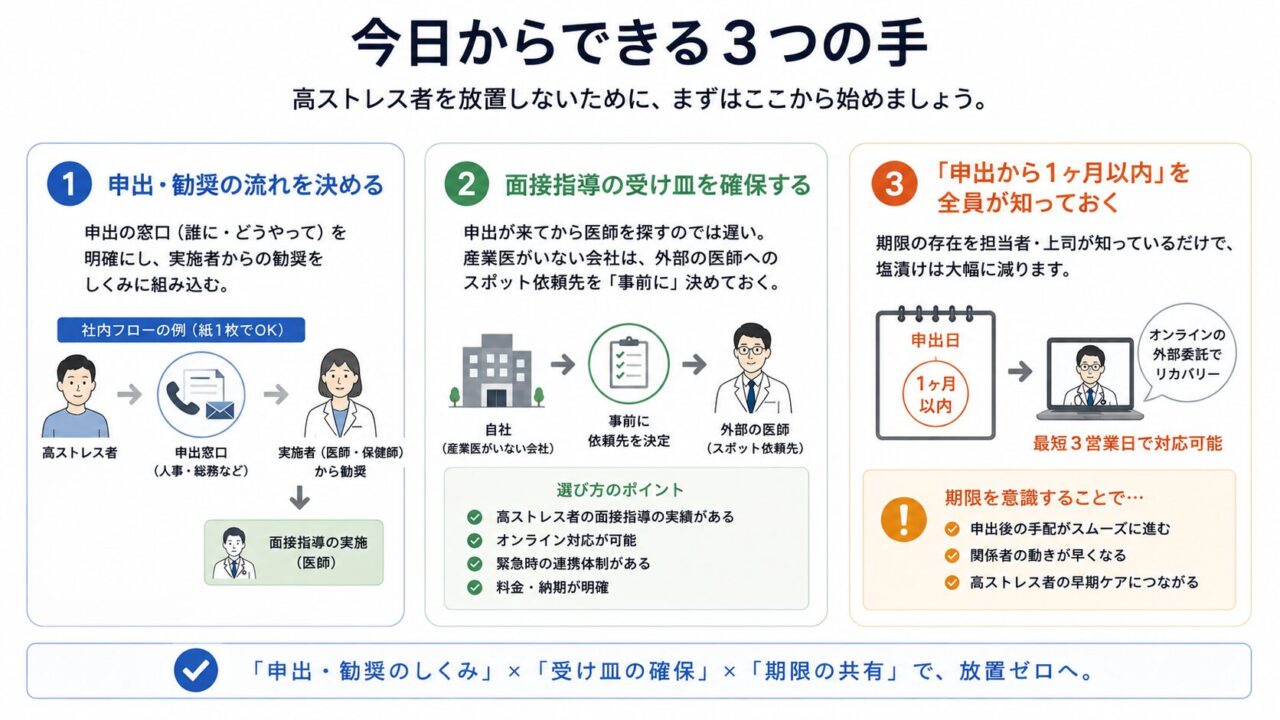 高ストレス者を放置しないために今日からできる3つの対応を説明した図。申出・勧奨の流れを決める、面接指導を担う医師や外部委託先を事前に確保する、申出からおおむね1か月以内に対応する目安を関係者で共有する、という実務上のポイントを示している。