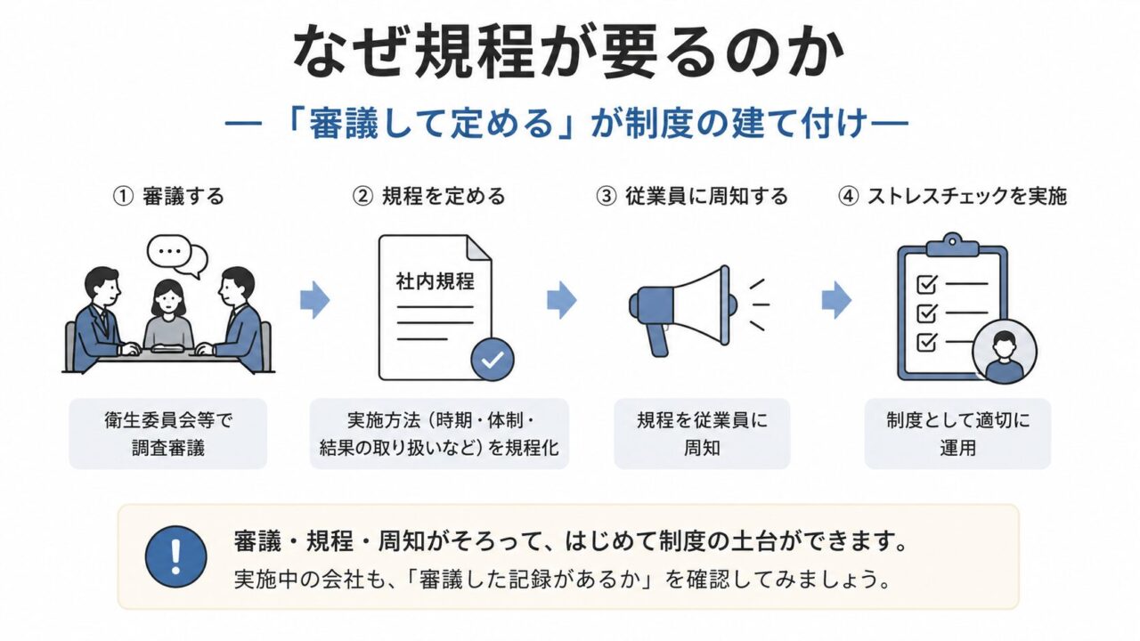 ストレスチェック制度について、衛生委員会等での審議、社内規程の作成、従業員への周知、実施という4段階の流れを示した図。審議・規程・周知が制度運用の土台であり、審議記録の確認が重要だと伝えている。