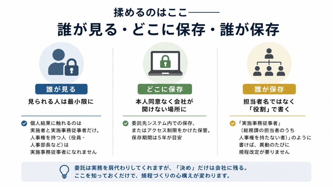 ストレスチェック規程で揉めやすい「誰が見る・どこに保存・誰が保存」を、閲覧者の最小化、本人同意なく会社が開けない保存場所、担当者名ではなく役割で記載するという3点で整理した図。
