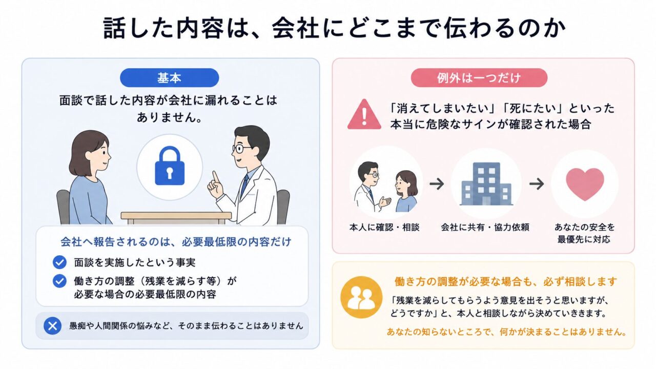 産業医面談で話した内容は原則として会社に漏れず、会社へ伝わるのは面談実施の事実や働き方調整に必要な最小限の情報だけであることを示す図。危険なサインがある場合は本人に確認・相談したうえで会社と連携し、安全を最優先に対応する流れも説明している。
